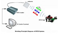 6 yếu tố ảnh hưởng tới phạm vi hoạt động của hệ thống RFID