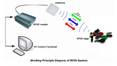 6 yếu tố ảnh hưởng tới phạm vi hoạt động của hệ thống RFID